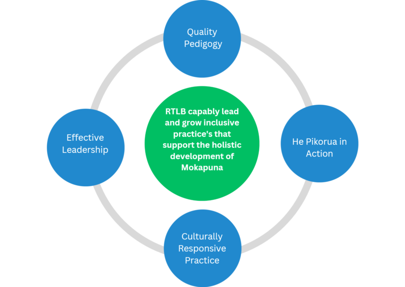 Manawanui RTLB Cluster 10 – Ehara taku toa i te toa takitahi, engari he ...